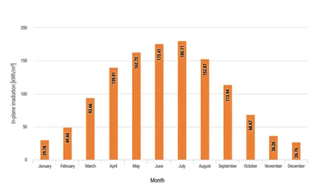 Precise Modeling via GPS Geolocation