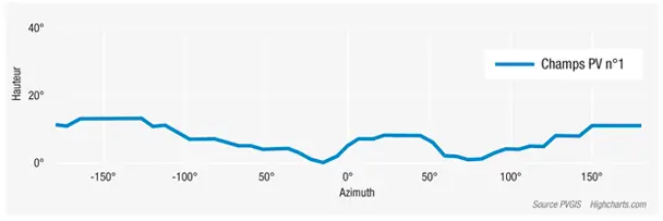 Precise Modeling via GPS Geolocation