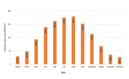 Modélisation Précise via Géolocalisation GPS