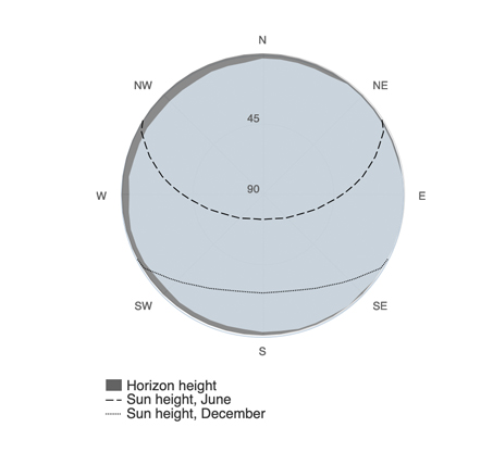 exemple horizon profile