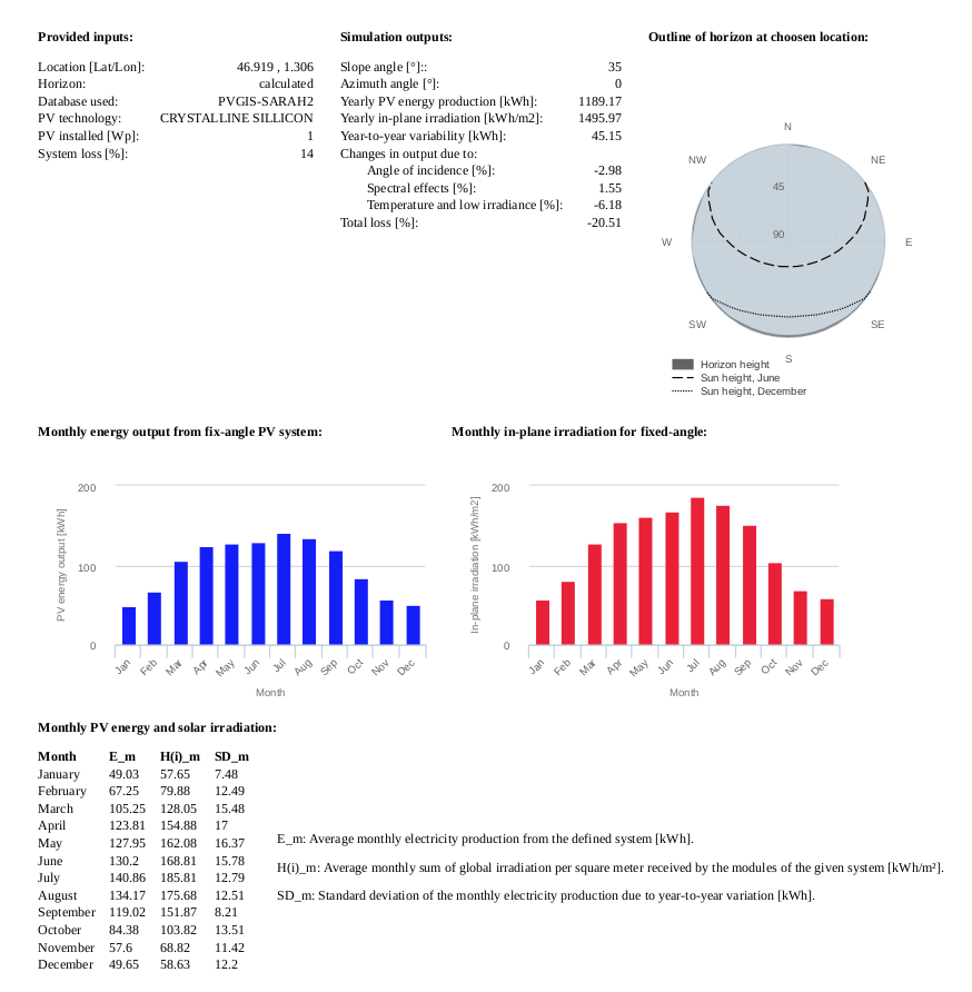 exemple horizon profile