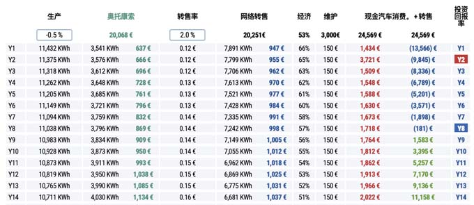 使用 PVGIS 计算太阳能投资回报率